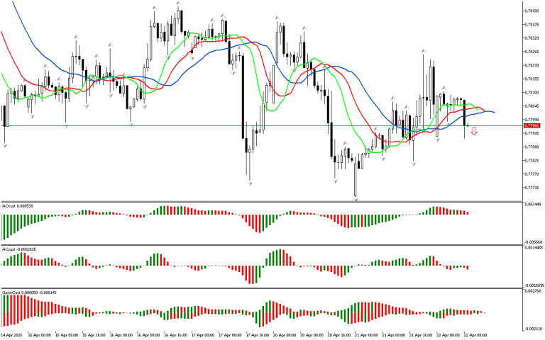 USDCHF H1: The Chaos Theory Forecast for the European Session at 22.4.2026