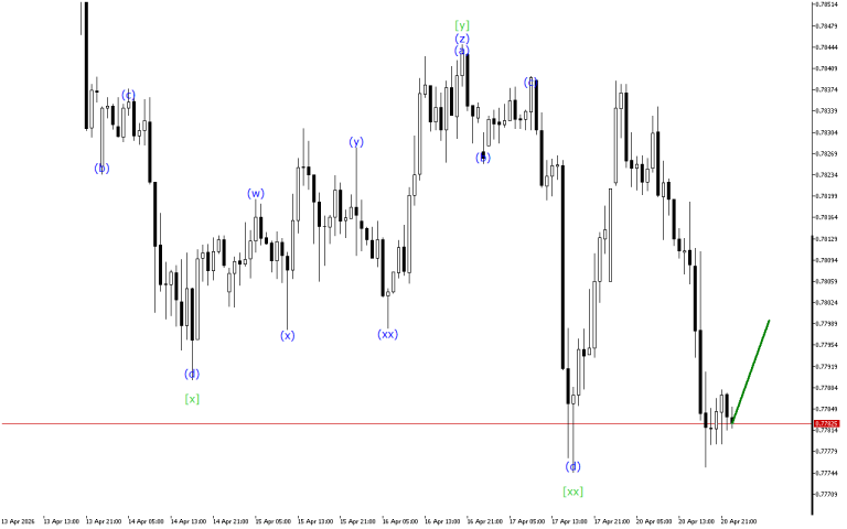 USDCHF H1: Wave Analysis for the Asian Session on 21.4.2026
