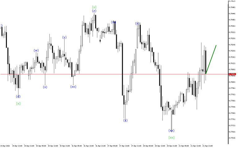 USDCHF H1: Wave Analysis for the Asian Session on 22.4.2026