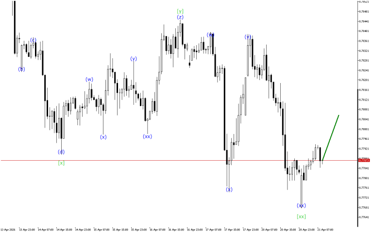 USDCHF H1: Wave Analysis for the European Session on 21.4.2026