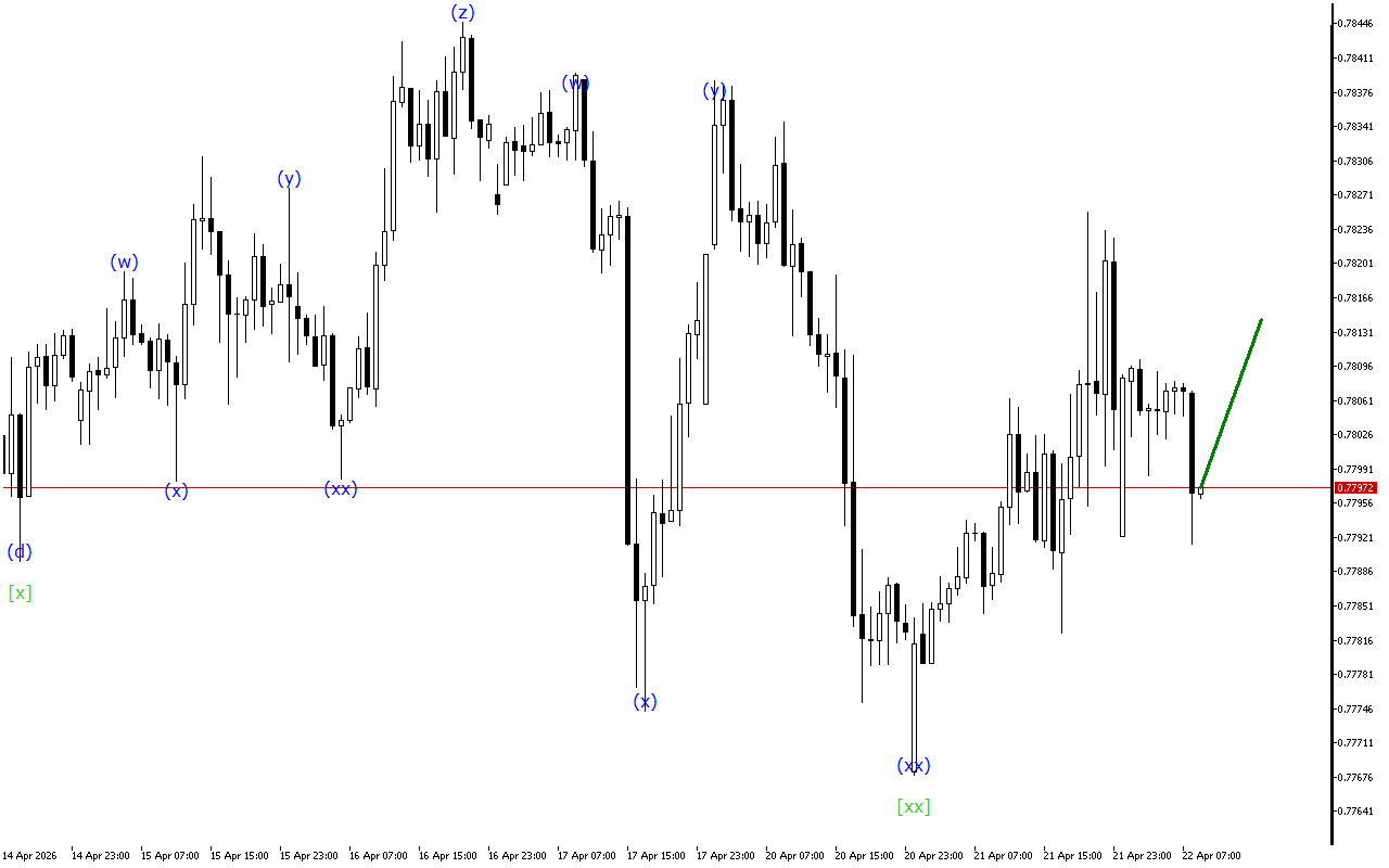 USDCHF H1: Wave Analysis for the European Session on 22.4.2026