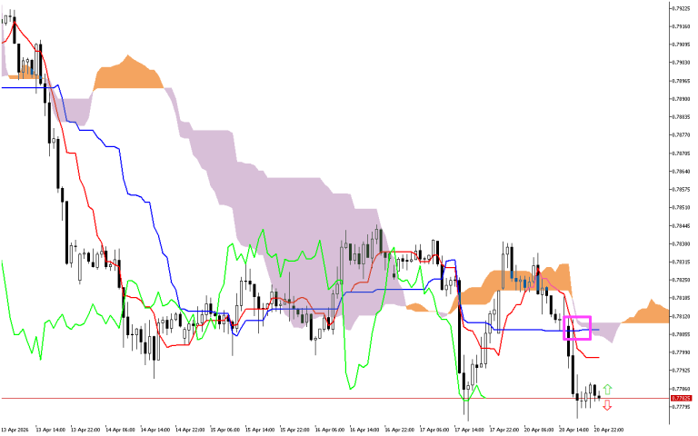 USDCHF H1: The Ichimoku Forecast for the Asian Session on 21.4.2026