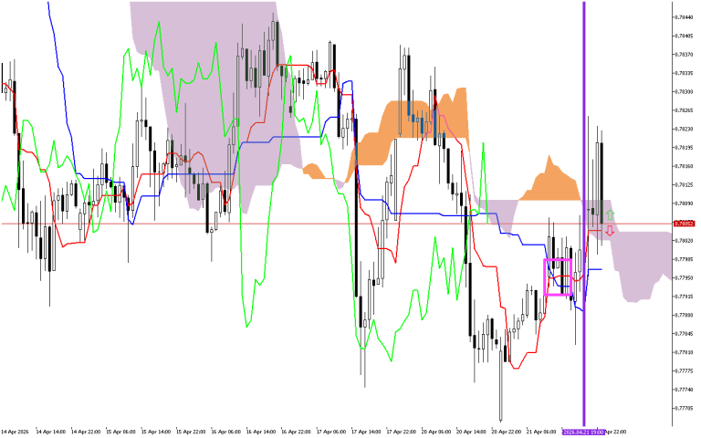 USDCHF H1: The Ichimoku Forecast for the Asian Session on 22.4.2026