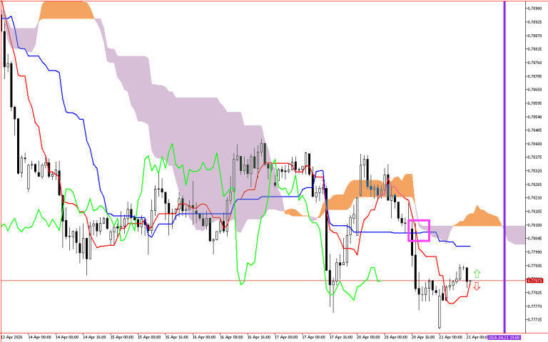 USDCHF H1: The Ichimoku Forecast for the European Session at 21.4.2026