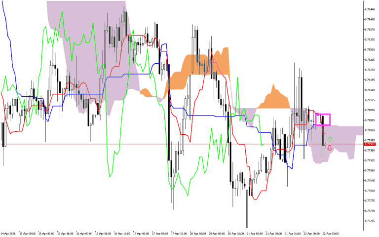 USDCHF H1: The Ichimoku Forecast for the European Session at 22.4.2026
