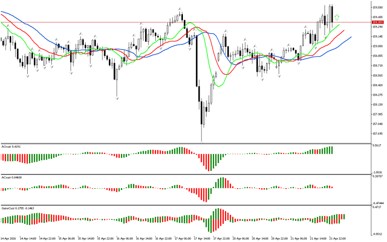 USDJPY H1: The Chaos Theory Forecast for the Asian Session on 22.4.2026