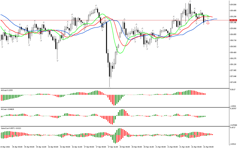 USDJPY H1: The Chaos Theory Forecast for the European Session at 22.4.2026