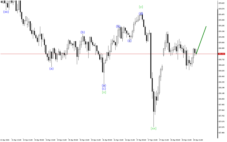 USDJPY H1: Wave Analysis for the Asian Session on 21.4.2026