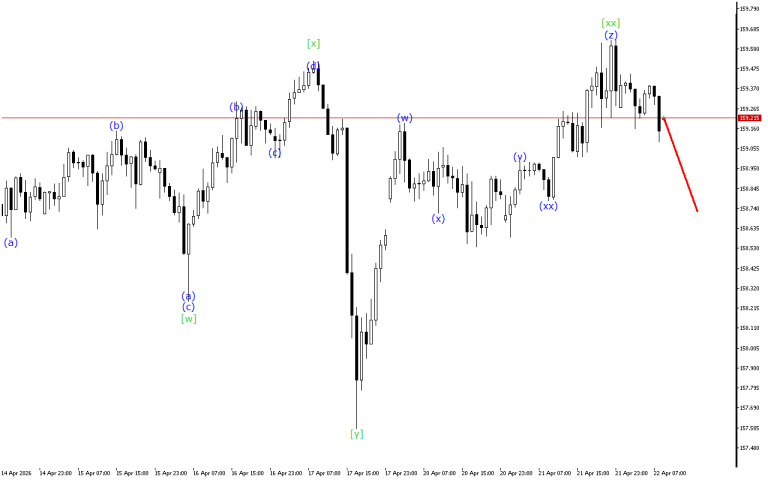 USDJPY H1: Wave Analysis for the European Session on 22.4.2026