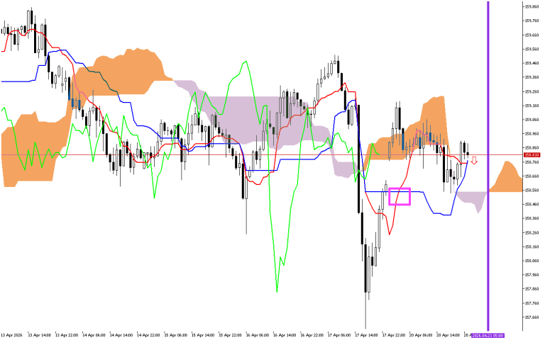 USDJPY H1: The Ichimoku Forecast for the Asian Session on 21.4.2026