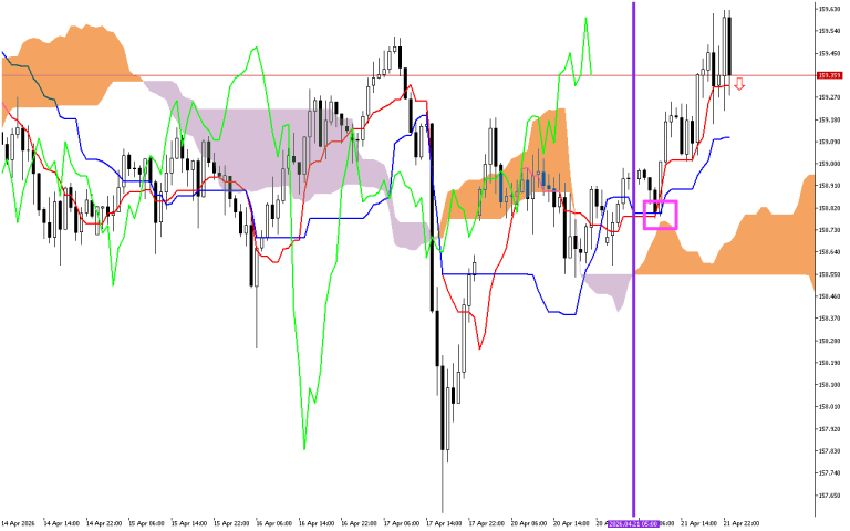 USDJPY H1: The Ichimoku Forecast for the Asian Session on 22.4.2026