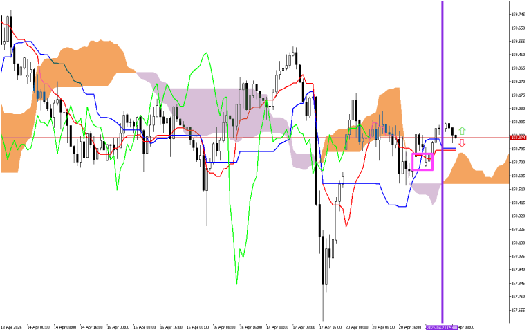 USDJPY H1: The Ichimoku Forecast for the European Session at 21.4.2026