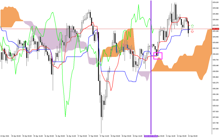 USDJPY H1: The Ichimoku Forecast for the European Session at 22.4.2026
