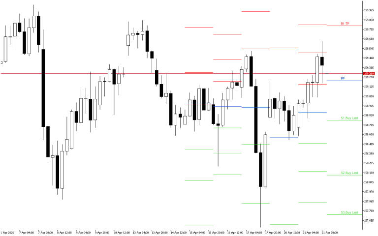 USDJPY H4: The Pivot Points levels for the American Session on 22.4.2026