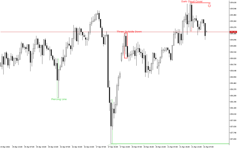USDJPY H1: The Price Action Forecast for the European Session on 22.4.2026