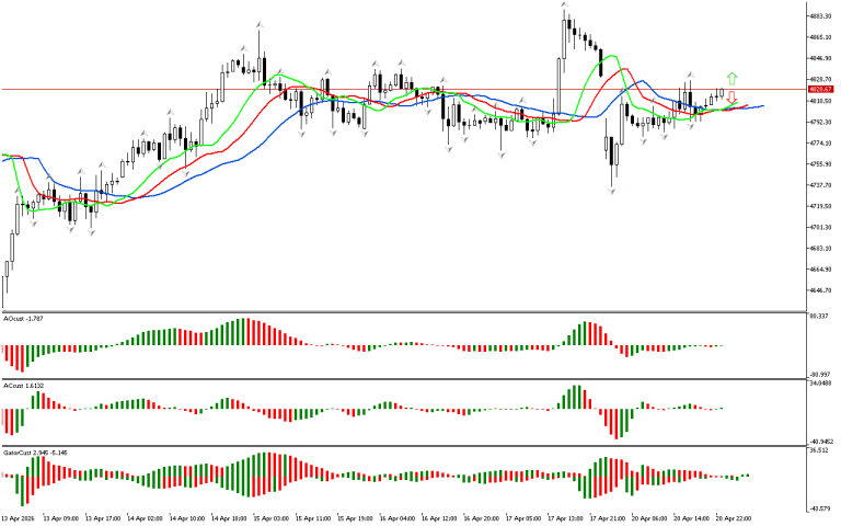 XAUUSD H1: The Chaos Theory Forecast for the Asian Session on 21.4.2026