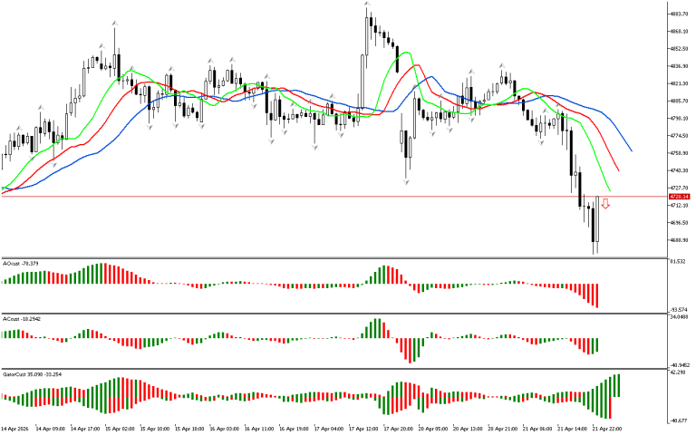 XAUUSD H1: The Chaos Theory Forecast for the Asian Session on 22.4.2026