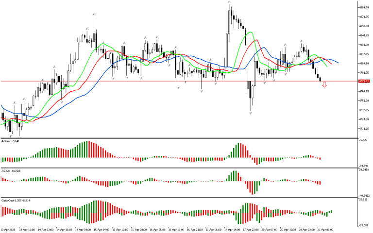 XAUUSD H1: The Chaos Theory Forecast for the European Session at 21.4.2026