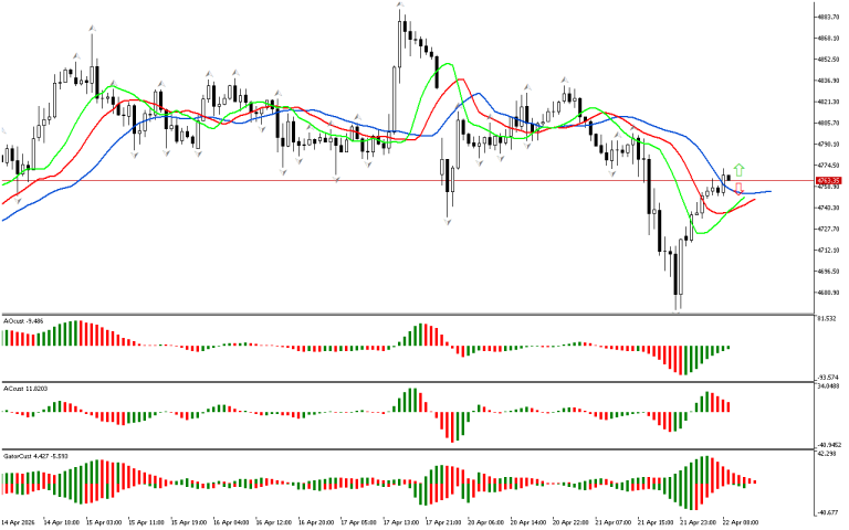 XAUUSD H1: The Chaos Theory Forecast for the European Session at 22.4.2026