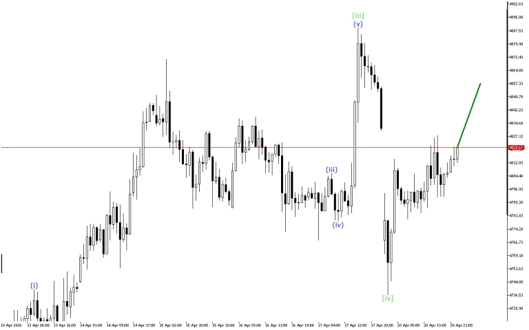 XAUUSD H1: Wave Analysis for the Asian Session on 21.4.2026