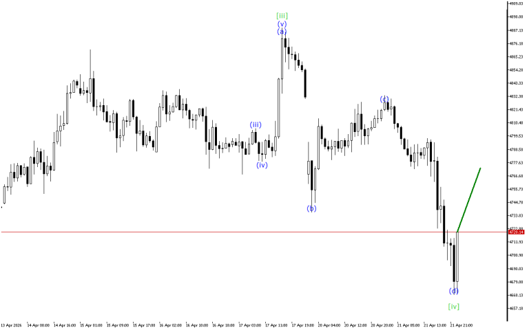 XAUUSD H1: Wave Analysis for the Asian Session on 22.4.2026