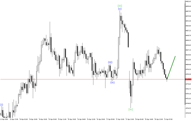 XAUUSD H1: Wave Analysis for the European Session on 21.4.2026