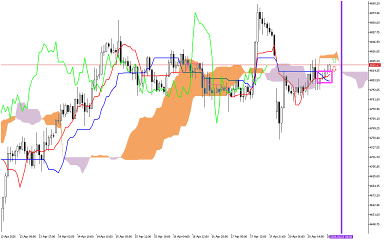 XAUUSD H1: The Ichimoku Forecast for the Asian Session on 21.4.2026