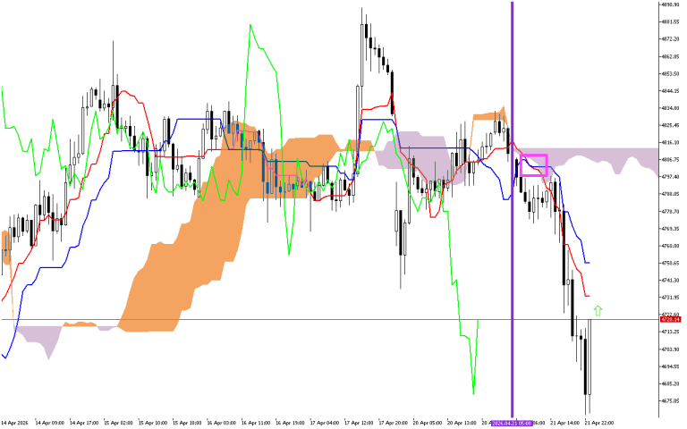 XAUUSD H1: The Ichimoku Forecast for the Asian Session on 22.4.2026