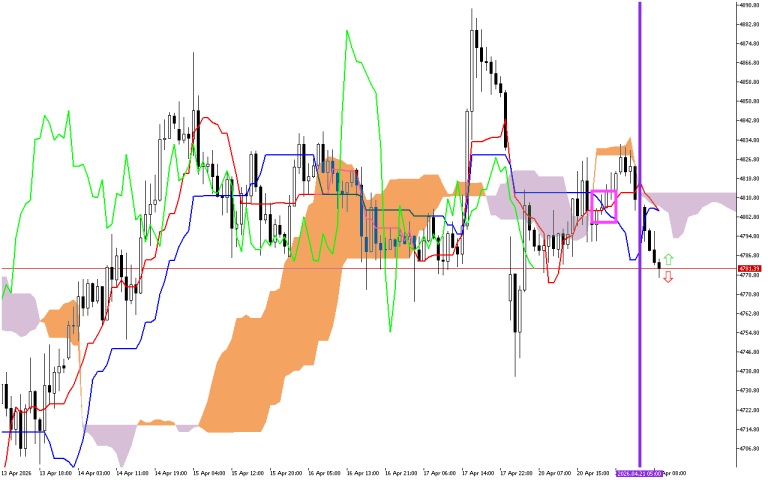 XAUUSD H1: The Ichimoku Forecast for the European Session at 21.4.2026