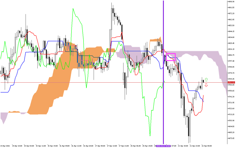 XAUUSD H1: The Ichimoku Forecast for the European Session at 22.4.2026