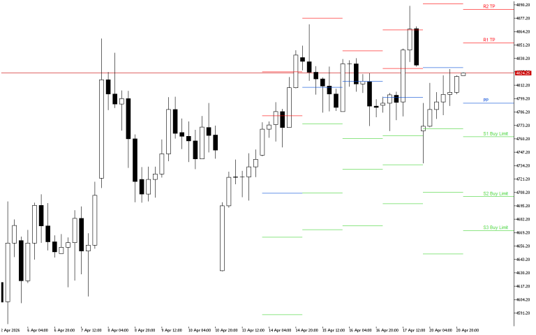 XAUUSD H4: The Pivot Points levels for the American Session on 21.4.2026