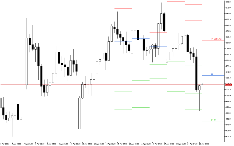 XAUUSD H4: The Pivot Points levels for the American Session on 22.4.2026