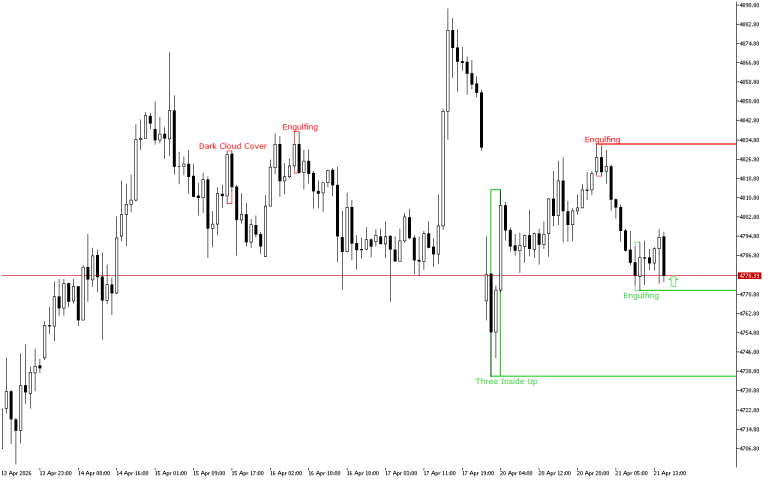 XAUUSD H1: The Price Action Forecast for the American Session on 21.4.2026