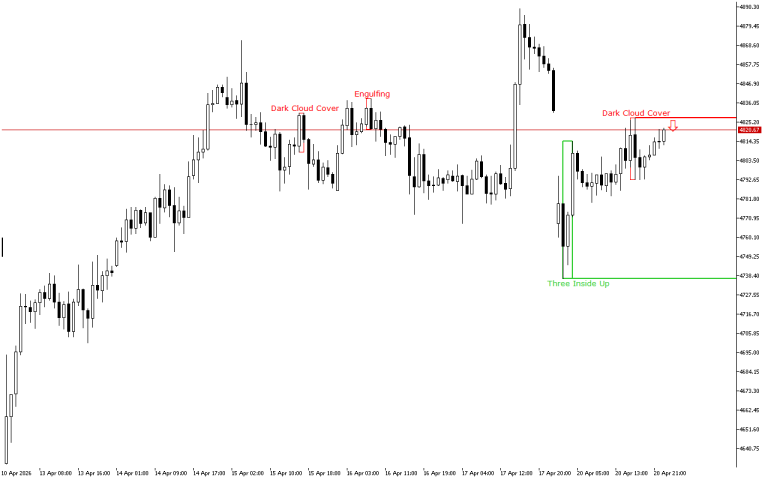 XAUUSD H1: The Price Action Forecast for the Asian Session at 21.4.2026